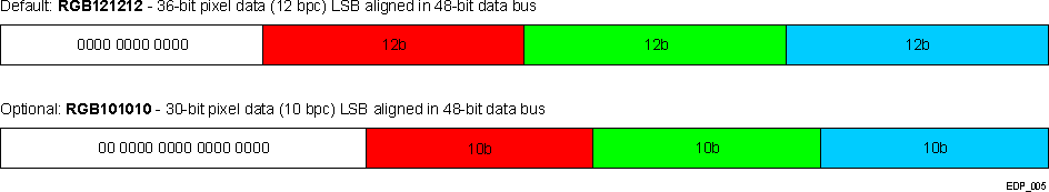  EDP Wrapper Supported Input DSS_DPI_DATA Pixel Formats