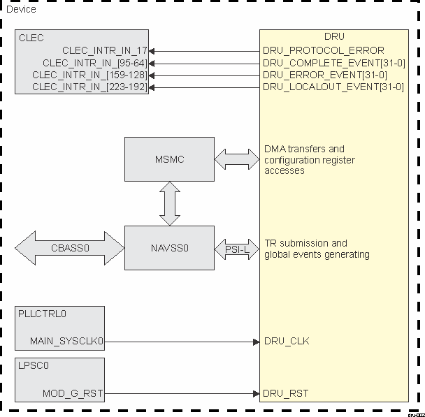  DRU Integration