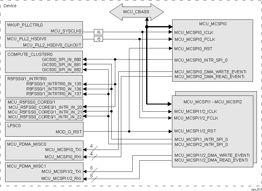  MCU_MCSPI
                    Integration