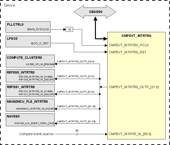  CMPEVT_INTRTR0 Integration