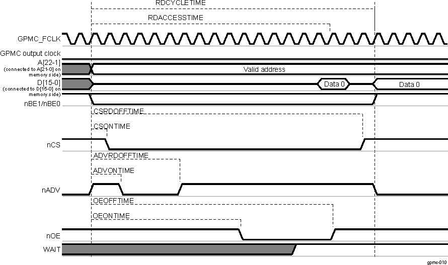  Asynchronous Single Read on an Address/Data-non-multiplexed Device