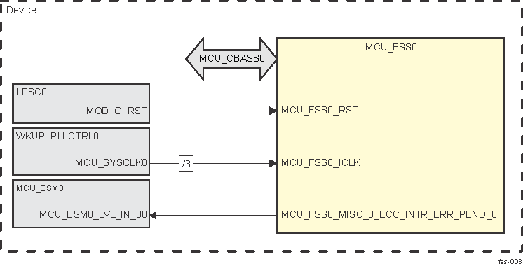  MCU_FSS0 Integration