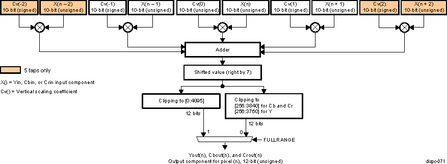  DISPC VID Macro-Architecture of the Vertical Scaling for Y, Cr, and Cb Components (5 and 3 taps)