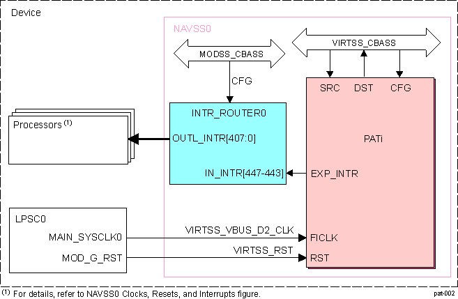  PAT Integration