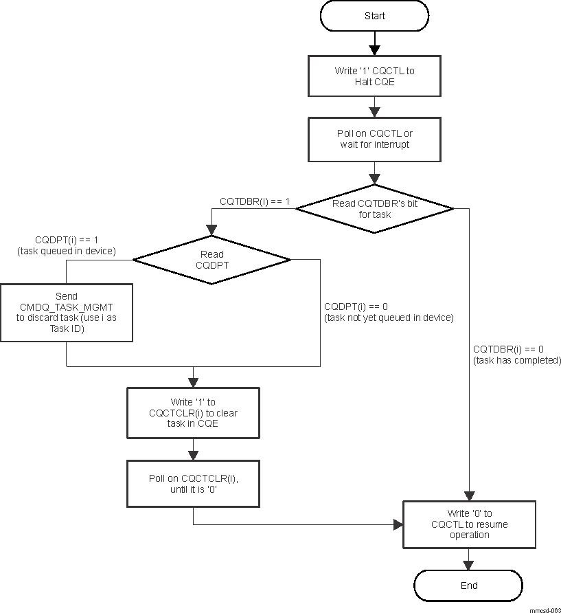  Task Discard and Clear Sequence