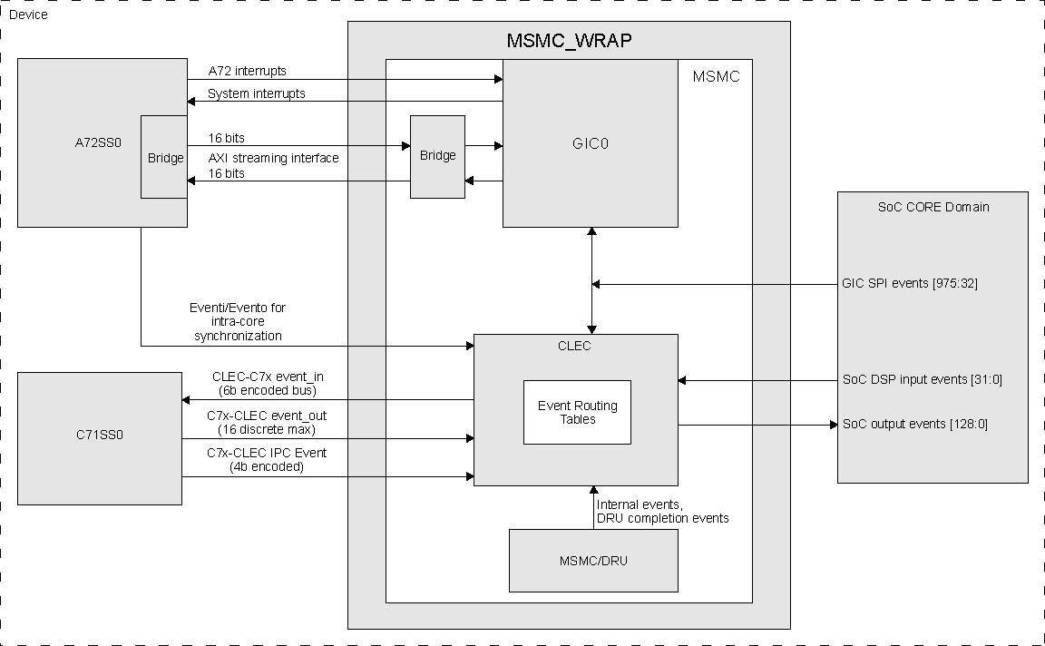  Compute Cluster Interrupt Architecture