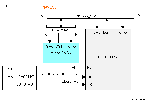  Secure Proxy Integration