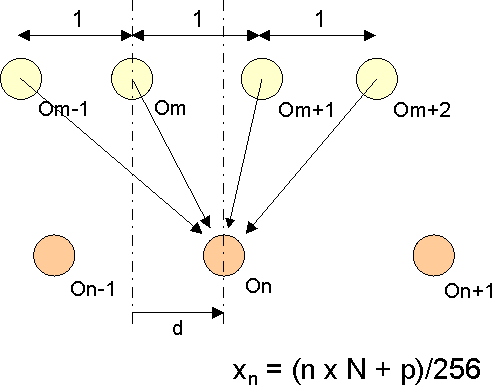  Interpolation Process