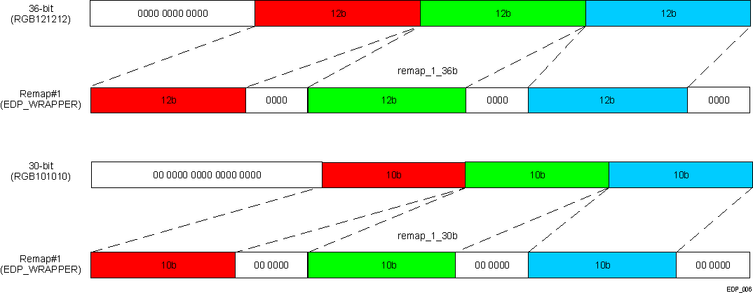  EDP Wrapper Internal Pixel Bus Remapping (First Stage)