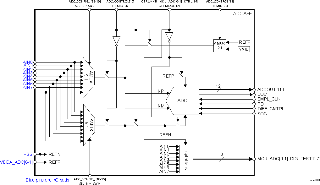  Functional Block
                    Diagram