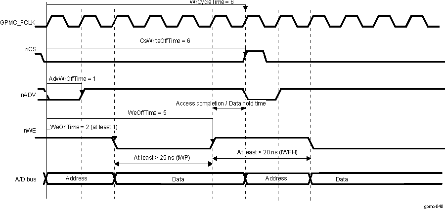  Asynchronous Single Write Access (Timing Parameters in Clock Cycles)