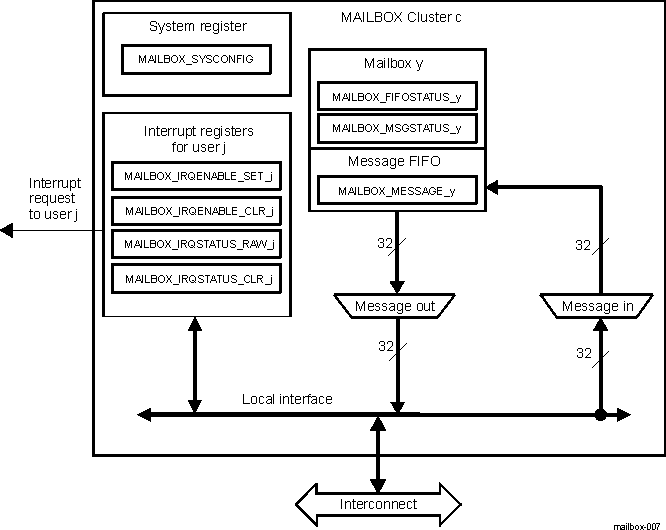  Mailbox Block Diagram