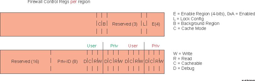  Channelized Firewall Config Registers with 1 Priv-ID slot per Region