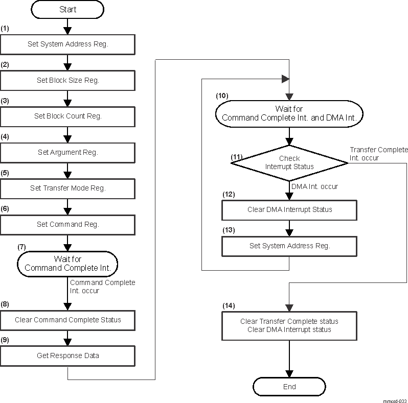  Transaction Control with Data Transfer Using DAT Line Sequence (Using SDMA)