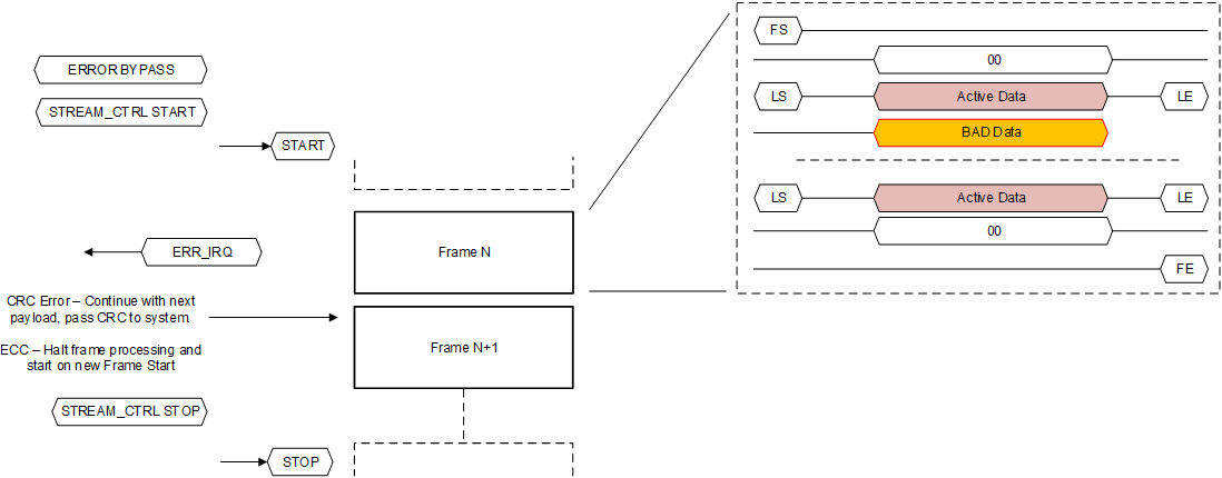  Stream Error Bypass - CRC Error During Payload