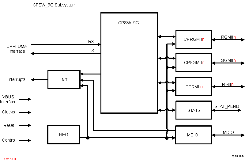  CPSW Top Level Block Diagram