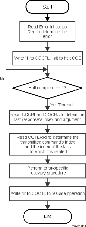  Error Detect and Recovery Sequence