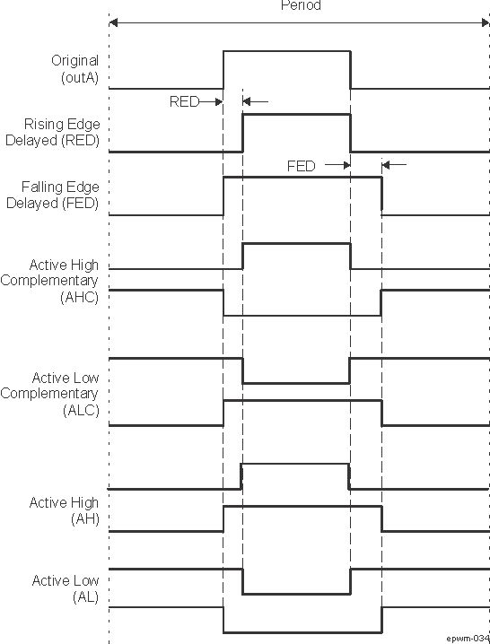  Dead-Band Waveforms for Typical Cases (0% < Duty < 100%)