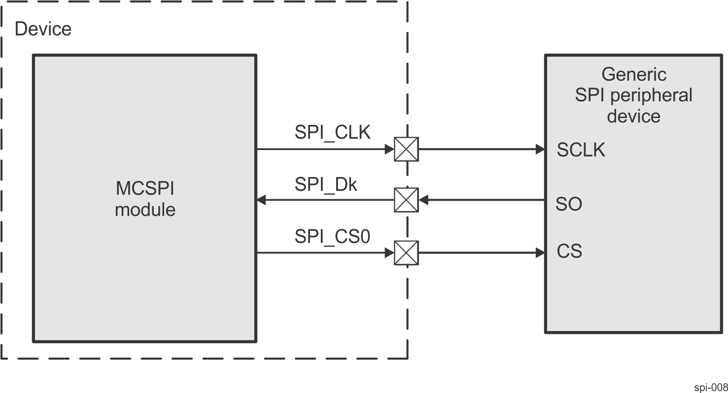  MCSPI Controller Single
                    Mode (Receive Only)