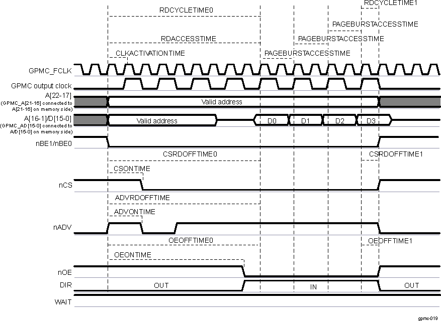  Synchronous Multiple (Burst) Read (GPMCFCLKDIVIDER = 1)