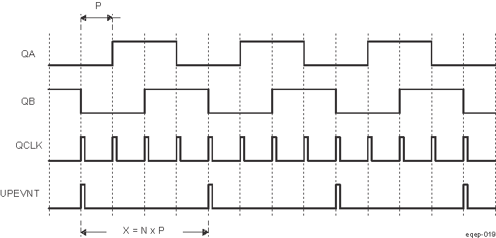  Unit Position Event for Low Speed Measurement (EQEP_QCAP_QPOS_CTL[UPPS] = 0010)