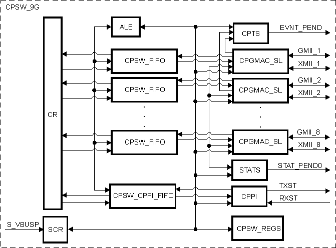  CPSW_9G Block Diagram