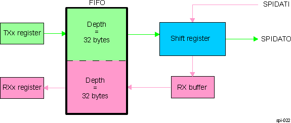  Buffer Used for Transmit and Receive Directions