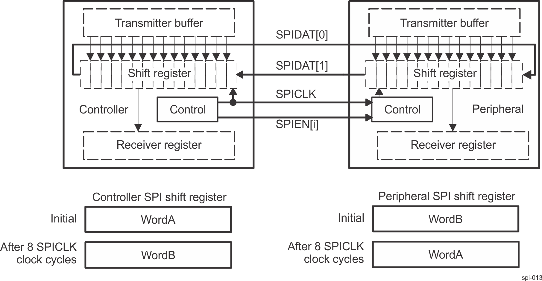  MCSPI Full-Duplex Transmission (Example)