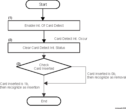  SD Card Detect Sequence