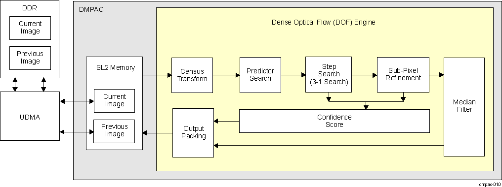  DMPAC Functional View of Optical Flow Processing Dataflow