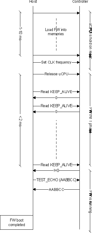  EDP MHDPTX Controller Boot Sequence