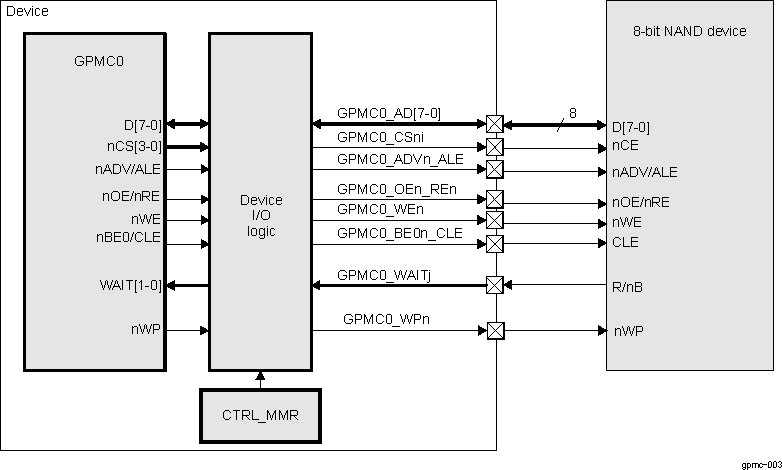  GPMC to 8-Bit NAND Device