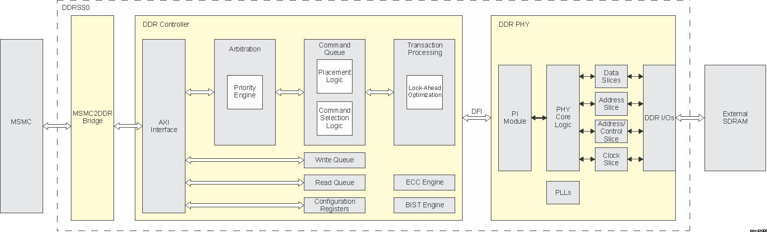  DDR Controller Functional Blocks