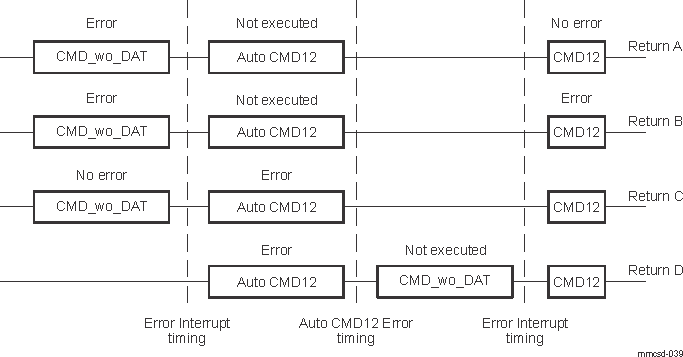  Return Status of Auto CMD12 Error Recovery