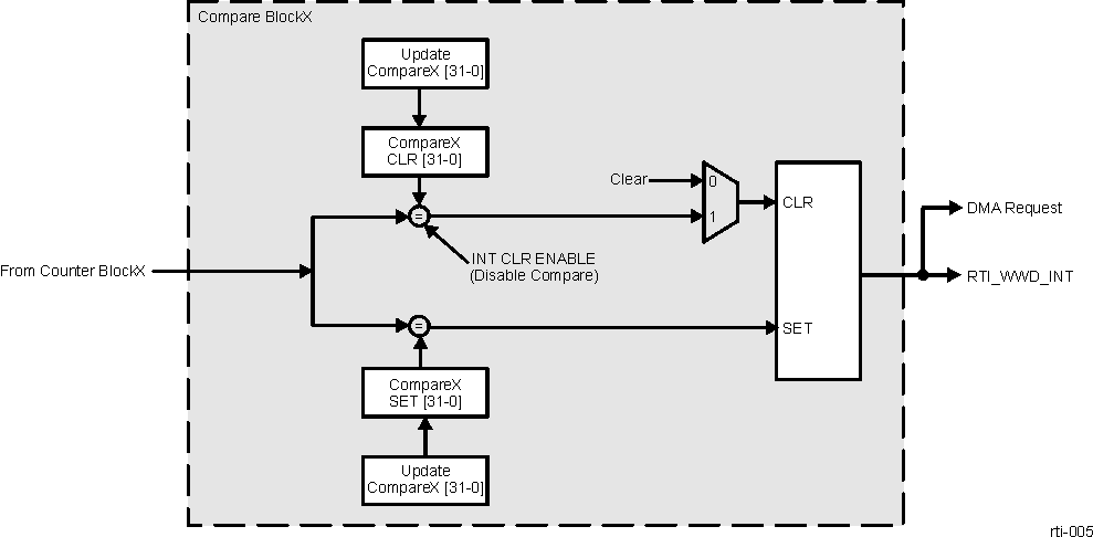  RTI Compare Block Diagram