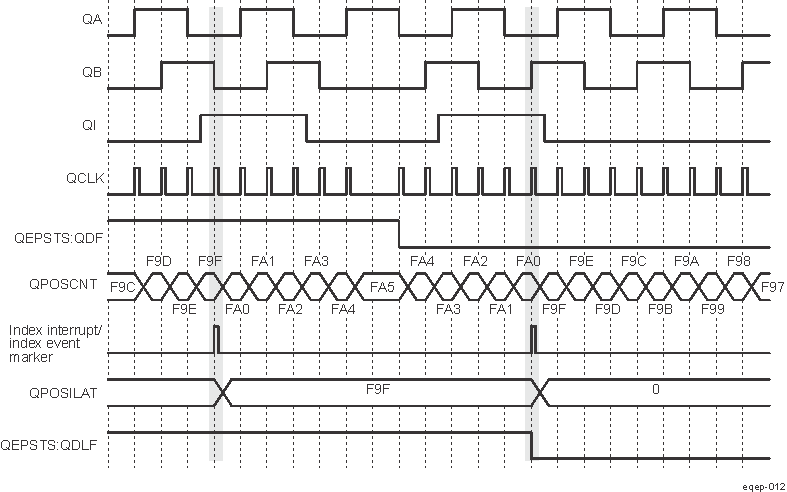  Software Index Marker for 1000-line Encoder (EQEP_QDEC_QEP_CTL[21-20] IEL = 0b01)