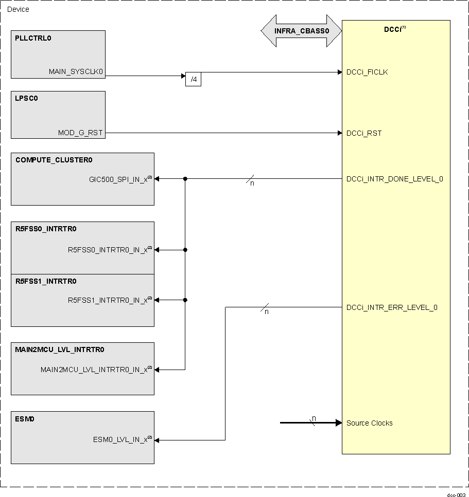  DCC Integration