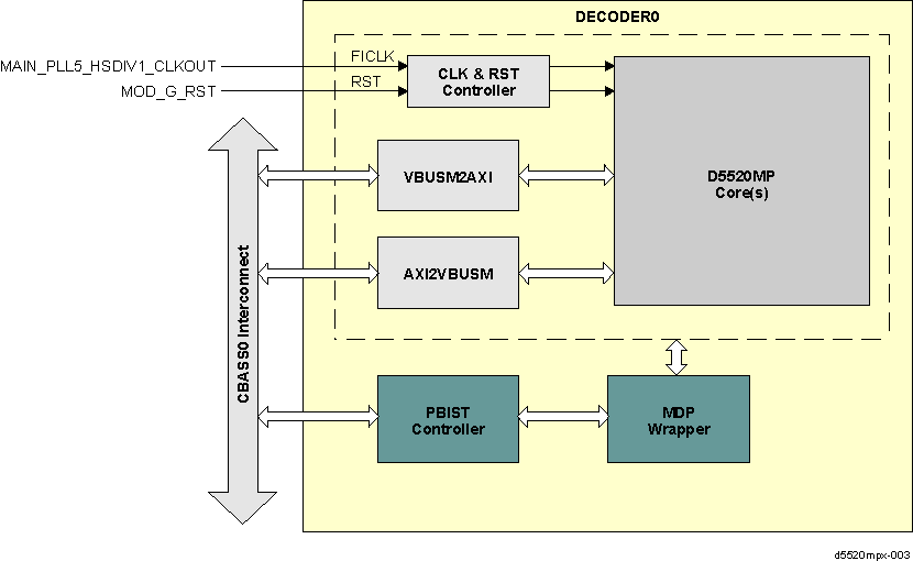  DECODER Functional Block Diagram