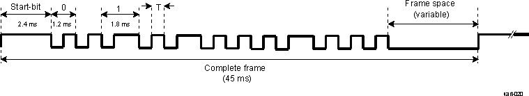  UART SIRC Bit Transmission Example