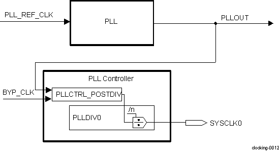  PLL and PLL Controller