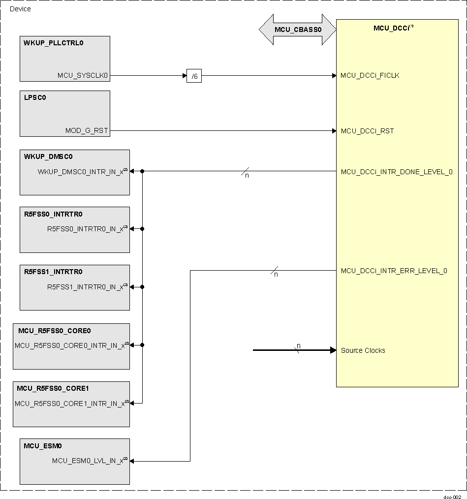  MCU_DCC Integration