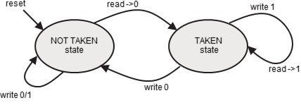  Lock Register State Diagram