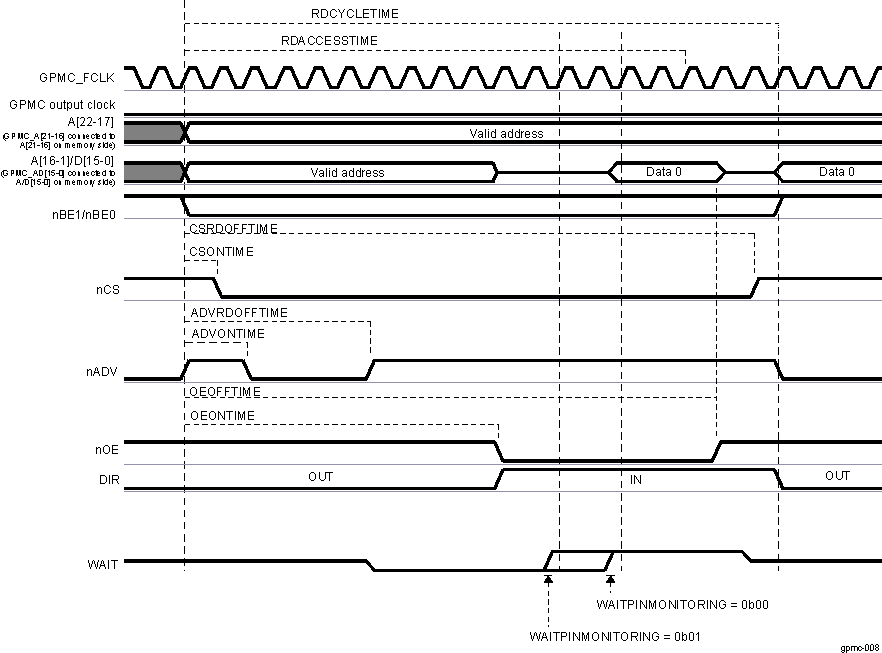  Wait Behavior During an Asynchronous Single Read Access (GPMCFCLKDivider = 1)