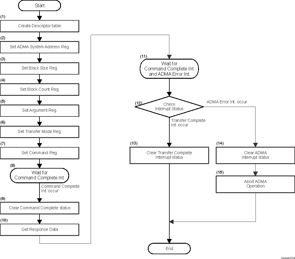  Transaction Control with Data Transfer Using DAT Line Sequence (Using ADMA)