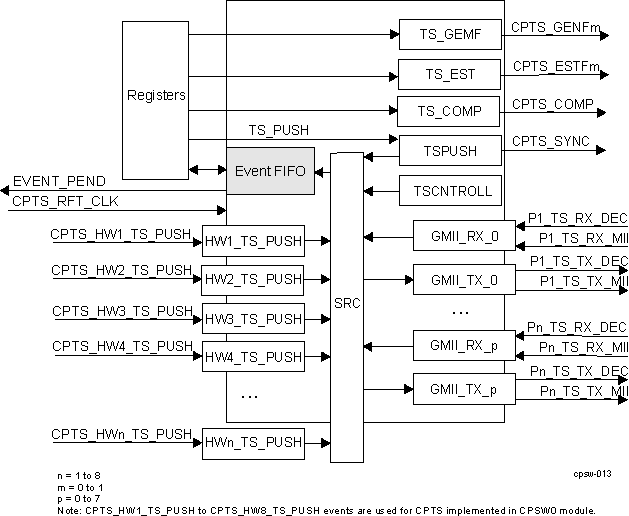  CPTS Block Diagram