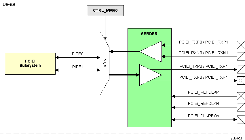  PCIe Subsystem Enviroment