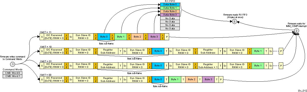  Master Read Transaction for Single and Multi Address Sequences