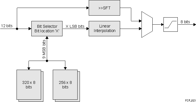  LUT Based 12-8 Compression