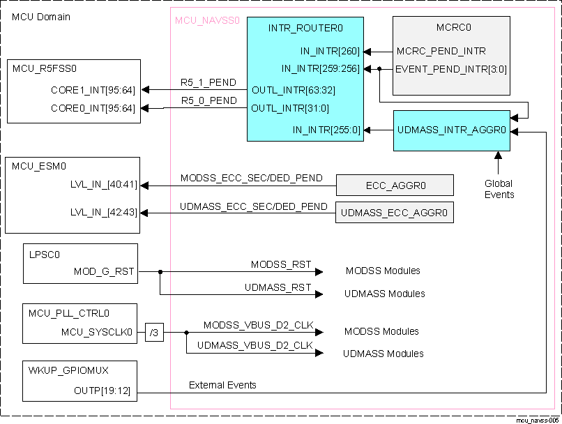  MCU NAVSS Clocks, Resets, and Interrupts