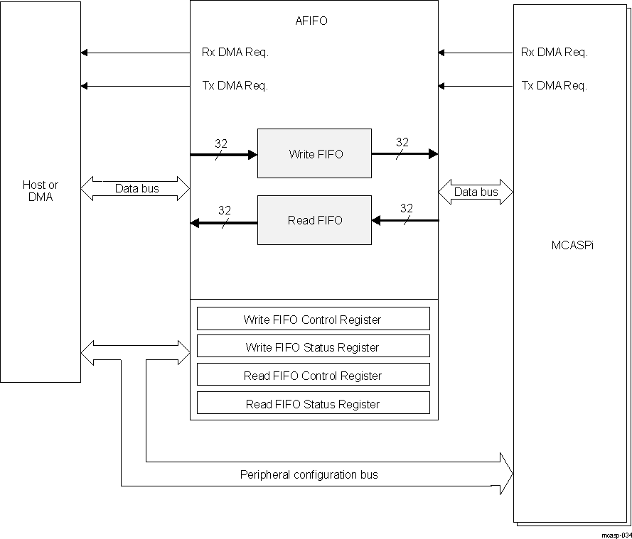  MCASP Audio FIFO (AFIFO) Block Diagram